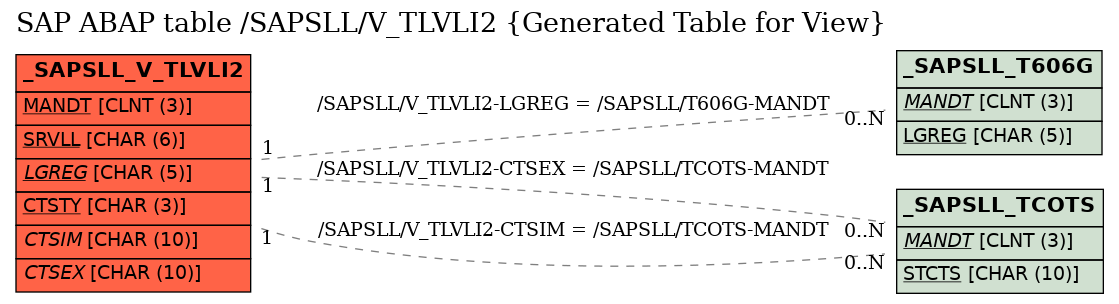 E-R Diagram for table /SAPSLL/V_TLVLI2 (Generated Table for View)