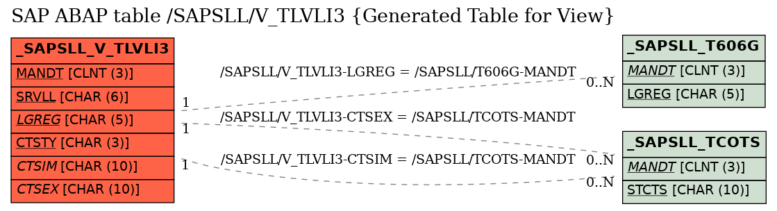 E-R Diagram for table /SAPSLL/V_TLVLI3 (Generated Table for View)