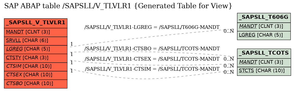 E-R Diagram for table /SAPSLL/V_TLVLR1 (Generated Table for View)