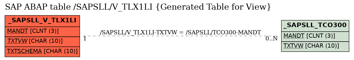 E-R Diagram for table /SAPSLL/V_TLX1LI (Generated Table for View)