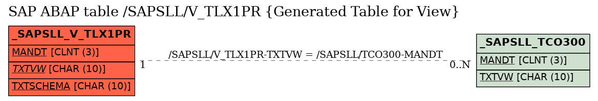 E-R Diagram for table /SAPSLL/V_TLX1PR (Generated Table for View)