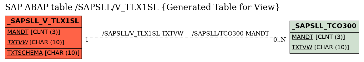 E-R Diagram for table /SAPSLL/V_TLX1SL (Generated Table for View)