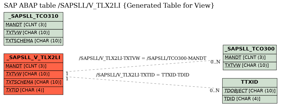 E-R Diagram for table /SAPSLL/V_TLX2LI (Generated Table for View)