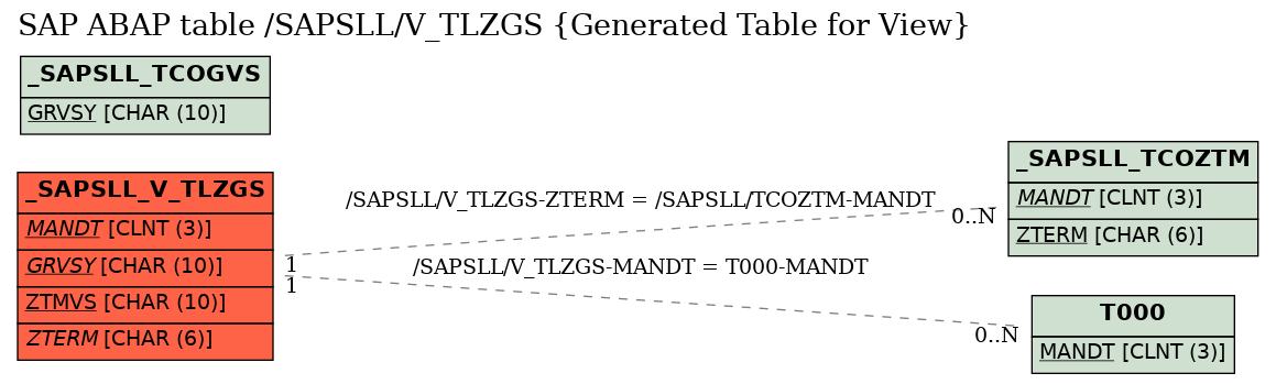 E-R Diagram for table /SAPSLL/V_TLZGS (Generated Table for View)