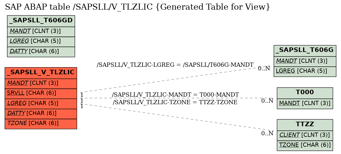 E-R Diagram for table /SAPSLL/V_TLZLIC (Generated Table for View)