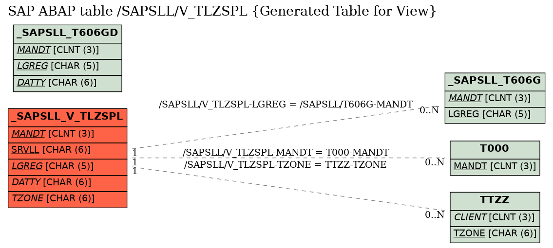 E-R Diagram for table /SAPSLL/V_TLZSPL (Generated Table for View)