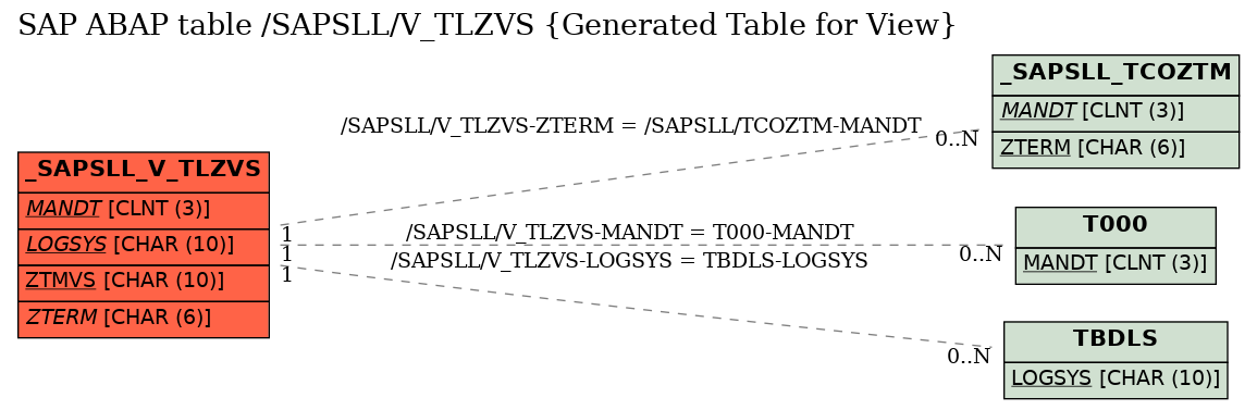 E-R Diagram for table /SAPSLL/V_TLZVS (Generated Table for View)