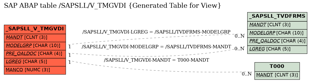 E-R Diagram for table /SAPSLL/V_TMGVDI (Generated Table for View)