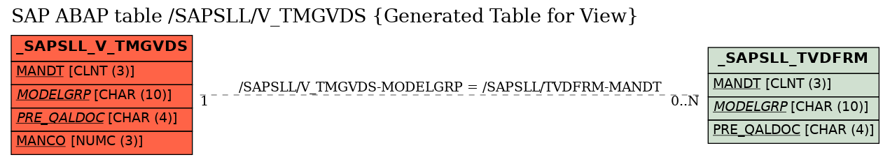 E-R Diagram for table /SAPSLL/V_TMGVDS (Generated Table for View)