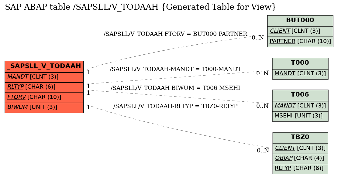 E-R Diagram for table /SAPSLL/V_TODAAH (Generated Table for View)