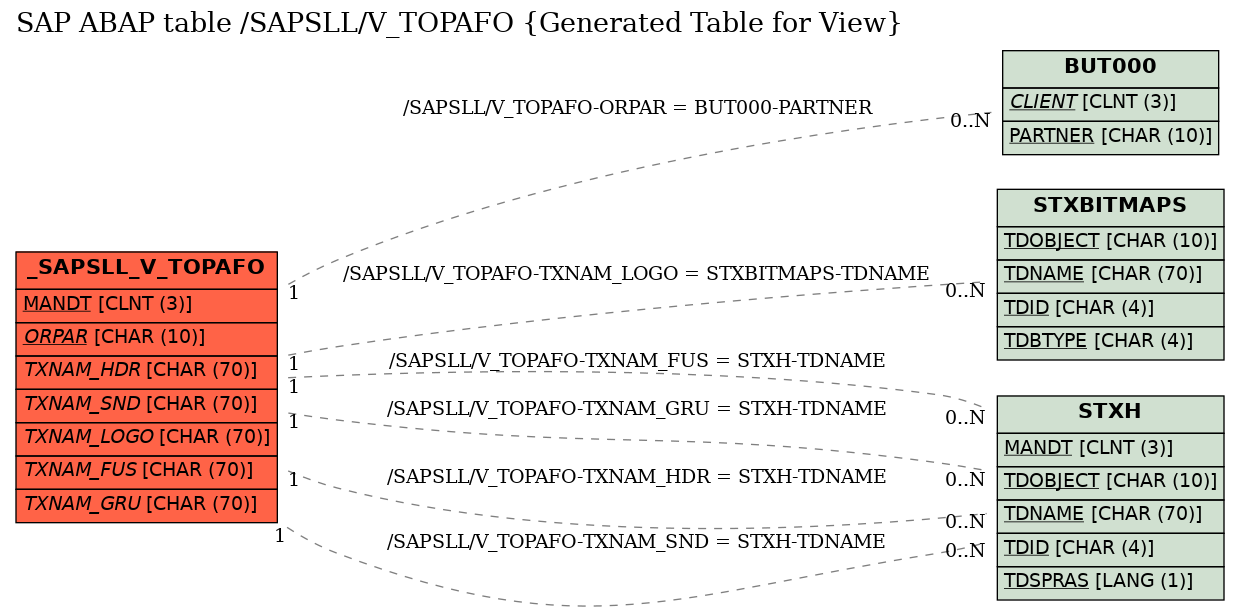 E-R Diagram for table /SAPSLL/V_TOPAFO (Generated Table for View)