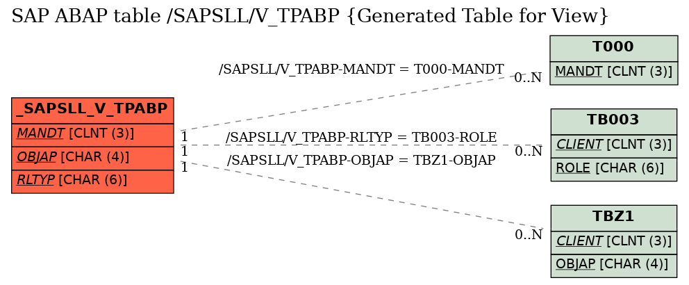 E-R Diagram for table /SAPSLL/V_TPABP (Generated Table for View)