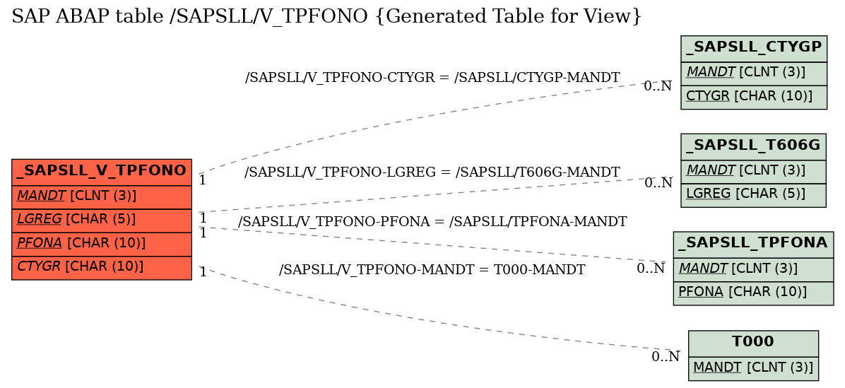 E-R Diagram for table /SAPSLL/V_TPFONO (Generated Table for View)