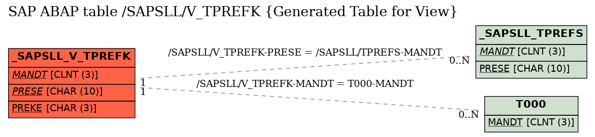 E-R Diagram for table /SAPSLL/V_TPREFK (Generated Table for View)