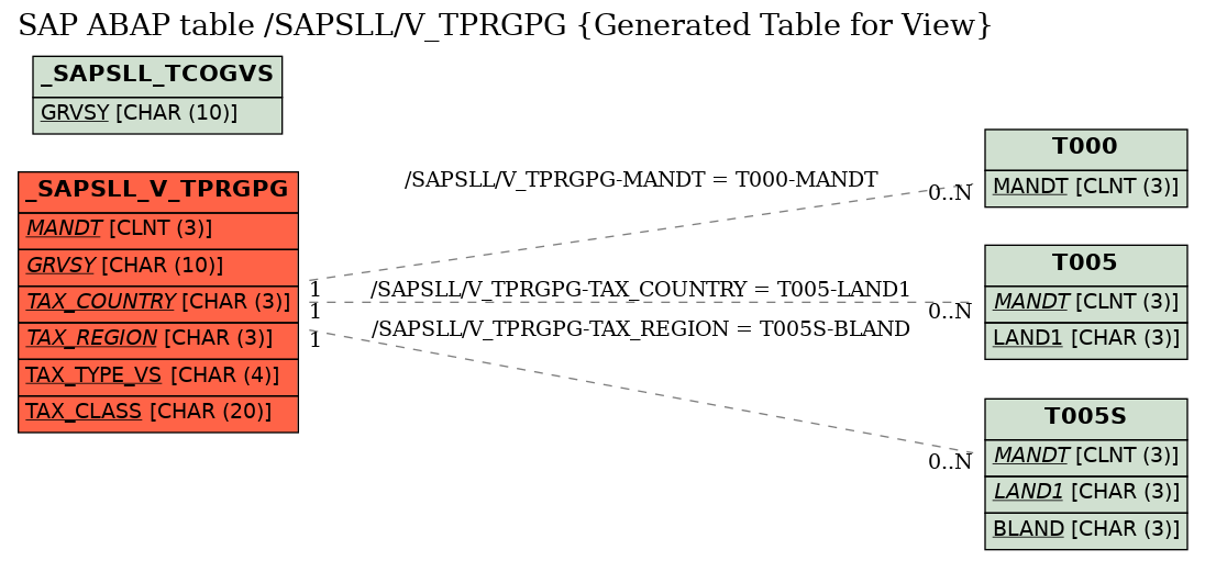 E-R Diagram for table /SAPSLL/V_TPRGPG (Generated Table for View)