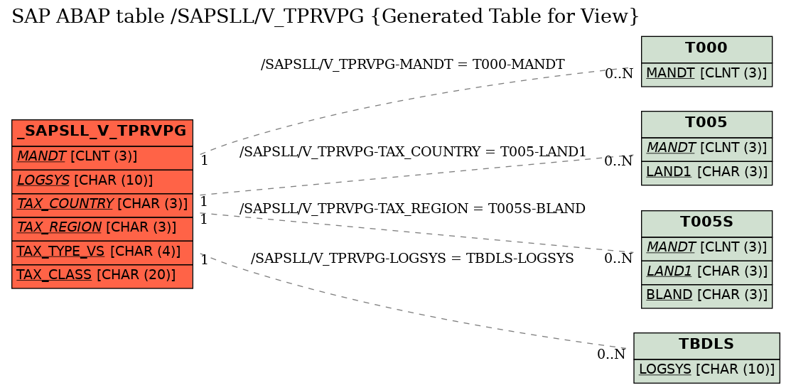 E-R Diagram for table /SAPSLL/V_TPRVPG (Generated Table for View)