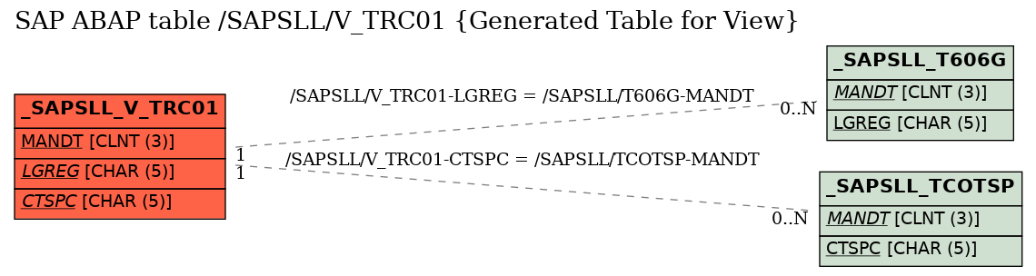 E-R Diagram for table /SAPSLL/V_TRC01 (Generated Table for View)