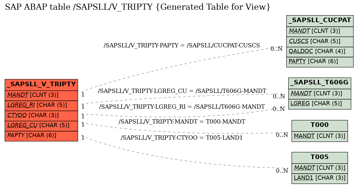 E-R Diagram for table /SAPSLL/V_TRIPTY (Generated Table for View)