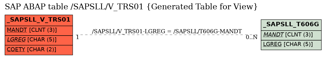 E-R Diagram for table /SAPSLL/V_TRS01 (Generated Table for View)