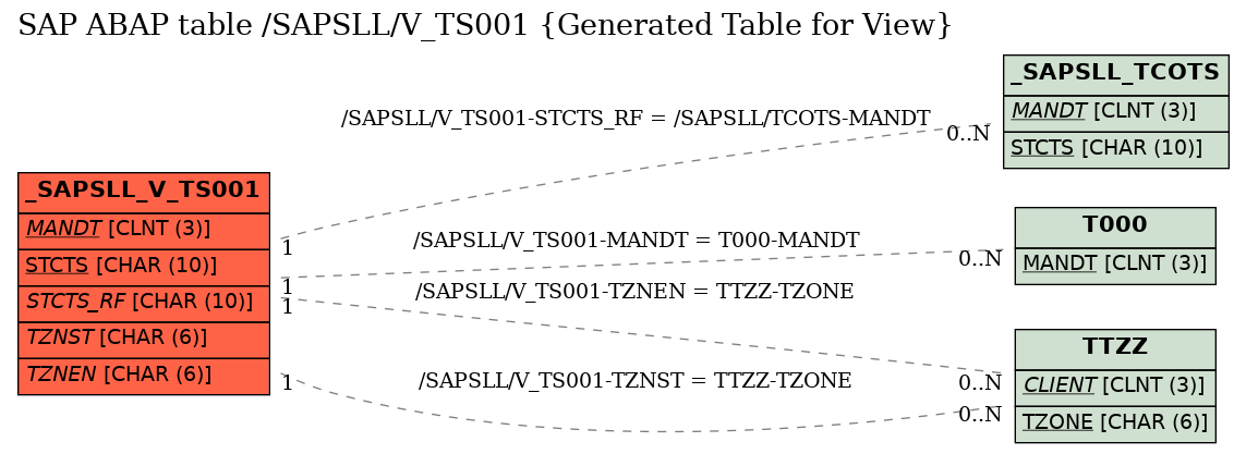 E-R Diagram for table /SAPSLL/V_TS001 (Generated Table for View)