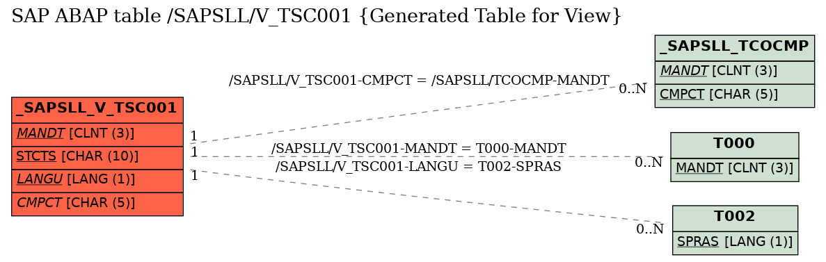 E-R Diagram for table /SAPSLL/V_TSC001 (Generated Table for View)