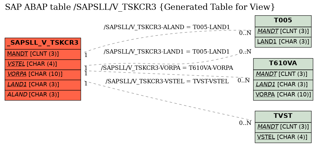 E-R Diagram for table /SAPSLL/V_TSKCR3 (Generated Table for View)