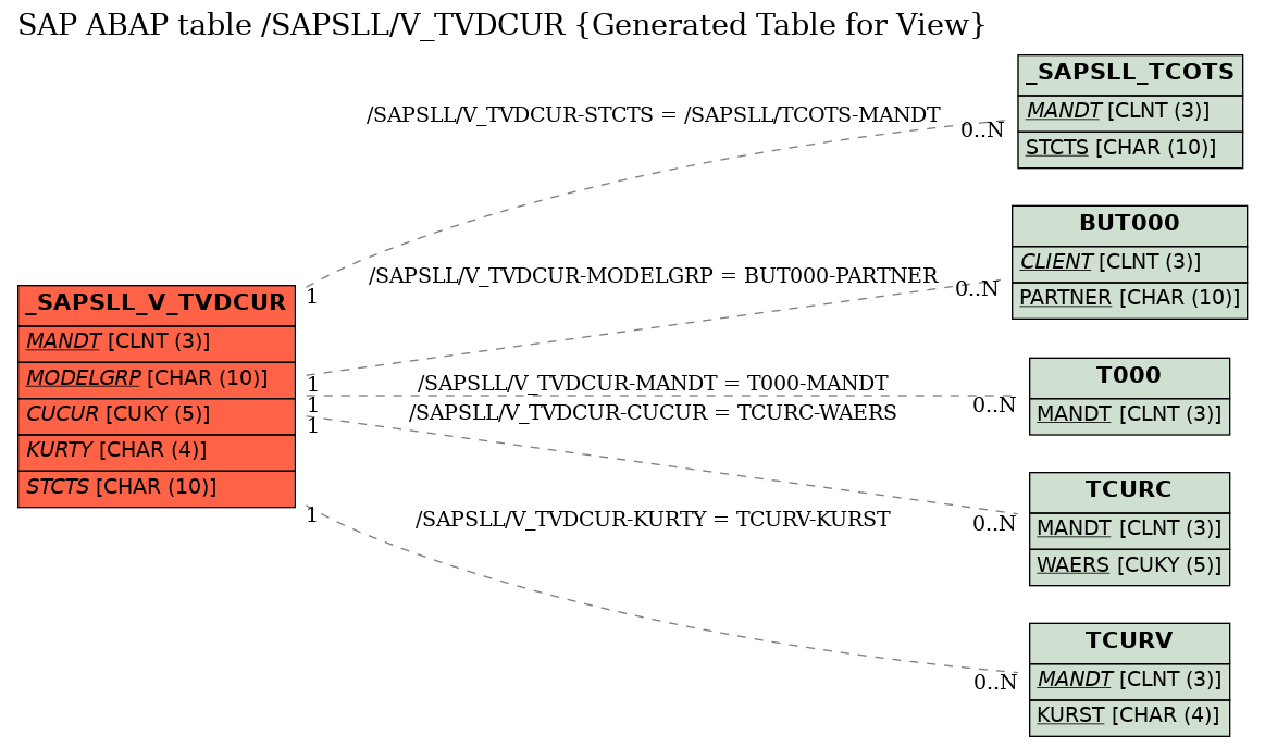 E-R Diagram for table /SAPSLL/V_TVDCUR (Generated Table for View)