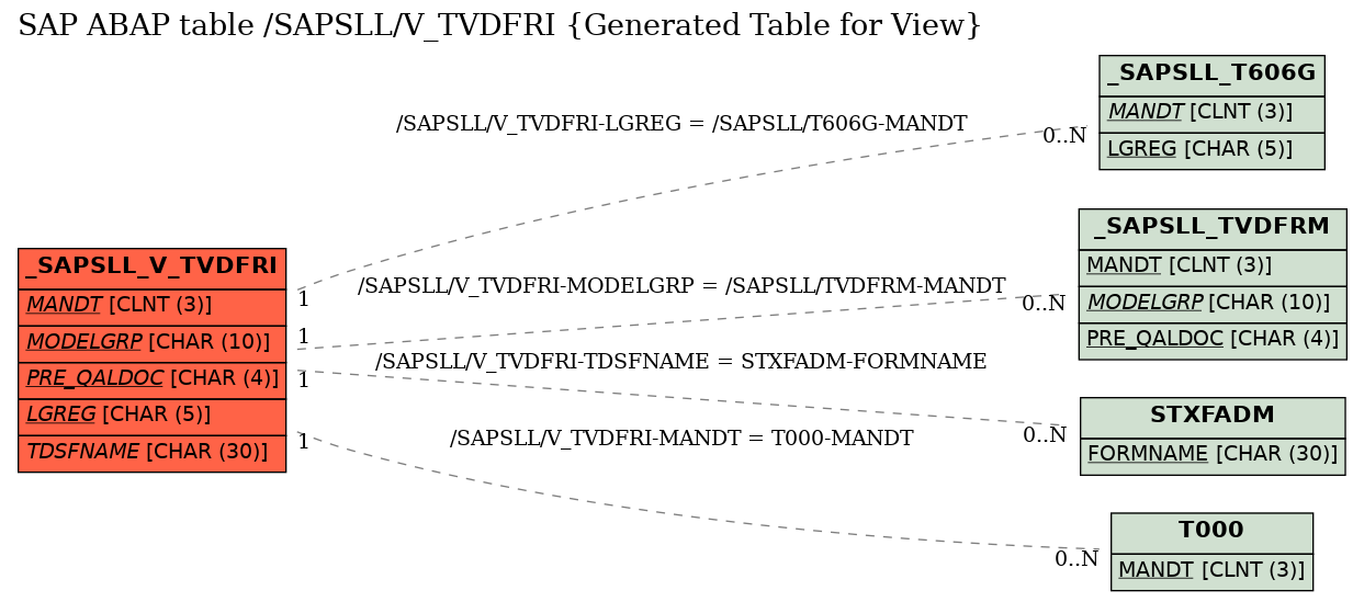 E-R Diagram for table /SAPSLL/V_TVDFRI (Generated Table for View)