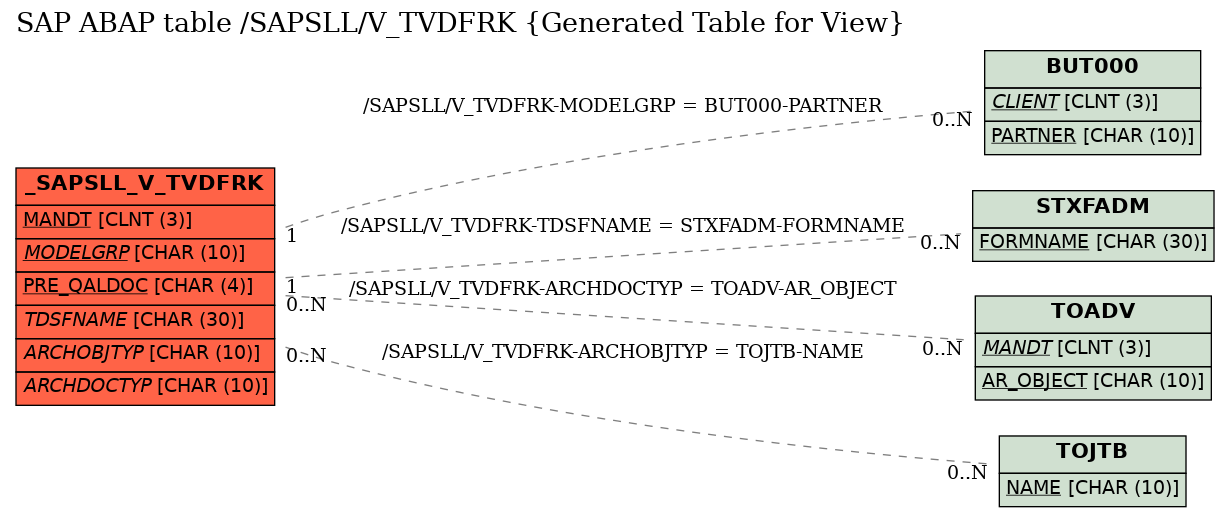 E-R Diagram for table /SAPSLL/V_TVDFRK (Generated Table for View)