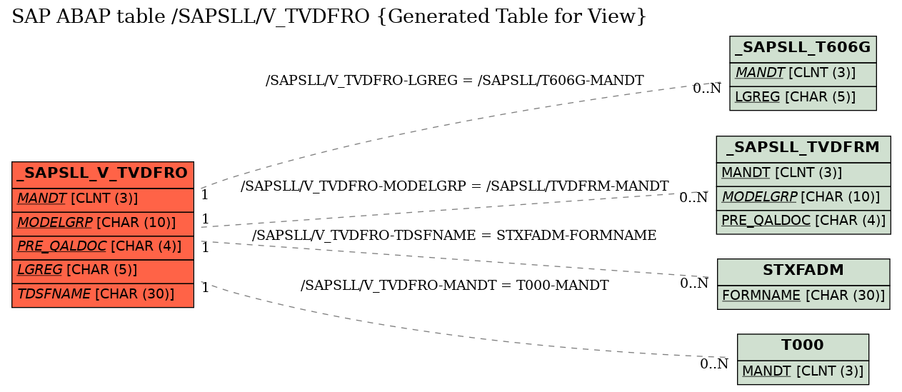 E-R Diagram for table /SAPSLL/V_TVDFRO (Generated Table for View)