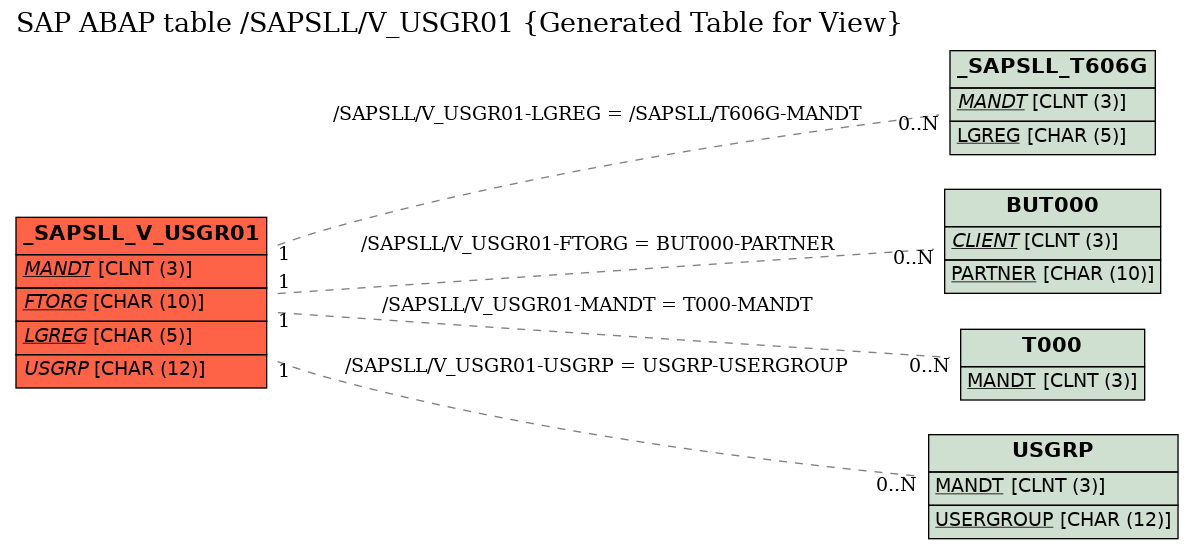 E-R Diagram for table /SAPSLL/V_USGR01 (Generated Table for View)