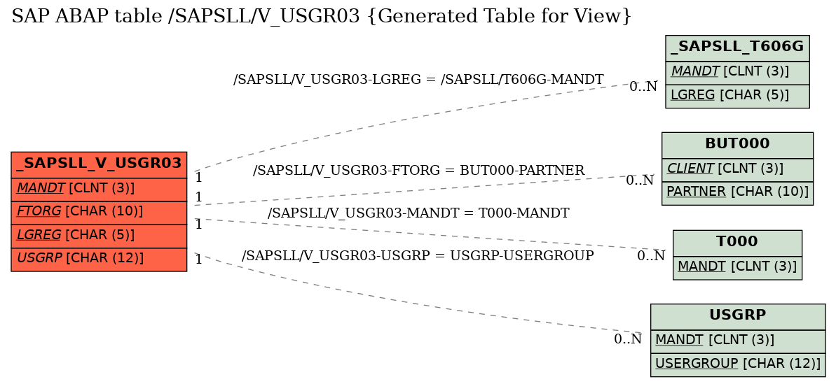 E-R Diagram for table /SAPSLL/V_USGR03 (Generated Table for View)