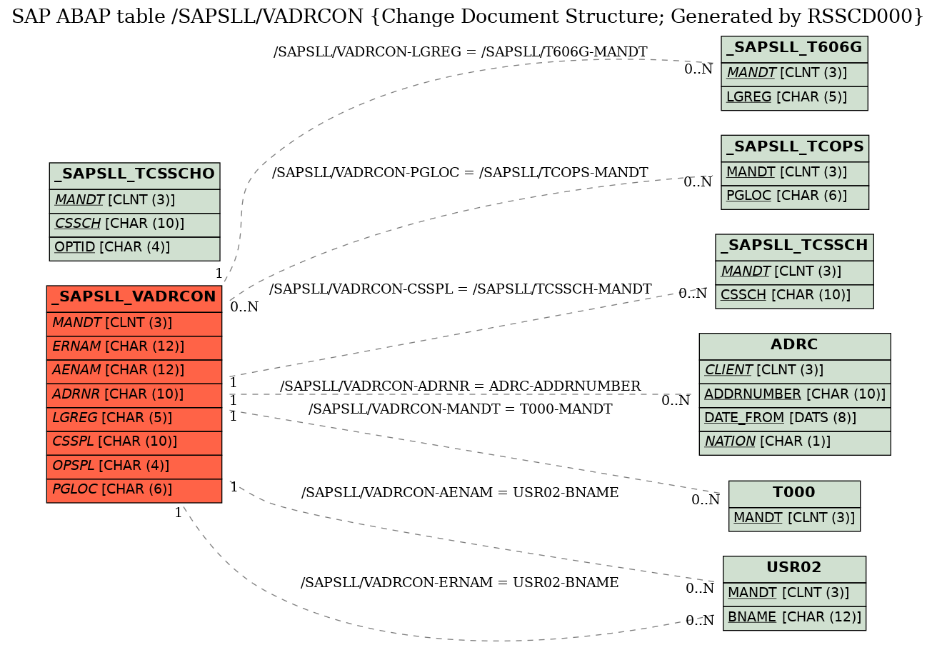 E-R Diagram for table /SAPSLL/VADRCON (Change Document Structure; Generated by RSSCD000)