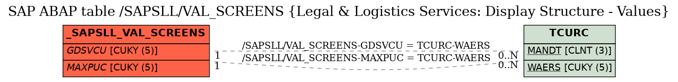 E-R Diagram for table /SAPSLL/VAL_SCREENS (Legal & Logistics Services: Display Structure - Values)