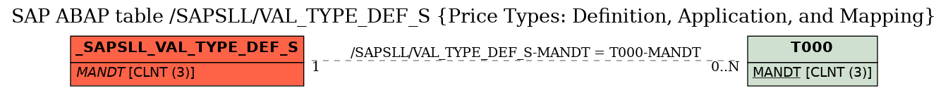 E-R Diagram for table /SAPSLL/VAL_TYPE_DEF_S (Price Types: Definition, Application, and Mapping)