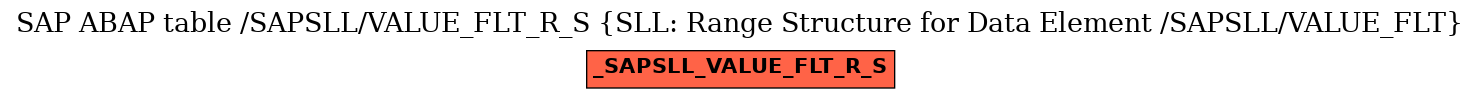 E-R Diagram for table /SAPSLL/VALUE_FLT_R_S (SLL: Range Structure for Data Element /SAPSLL/VALUE_FLT)