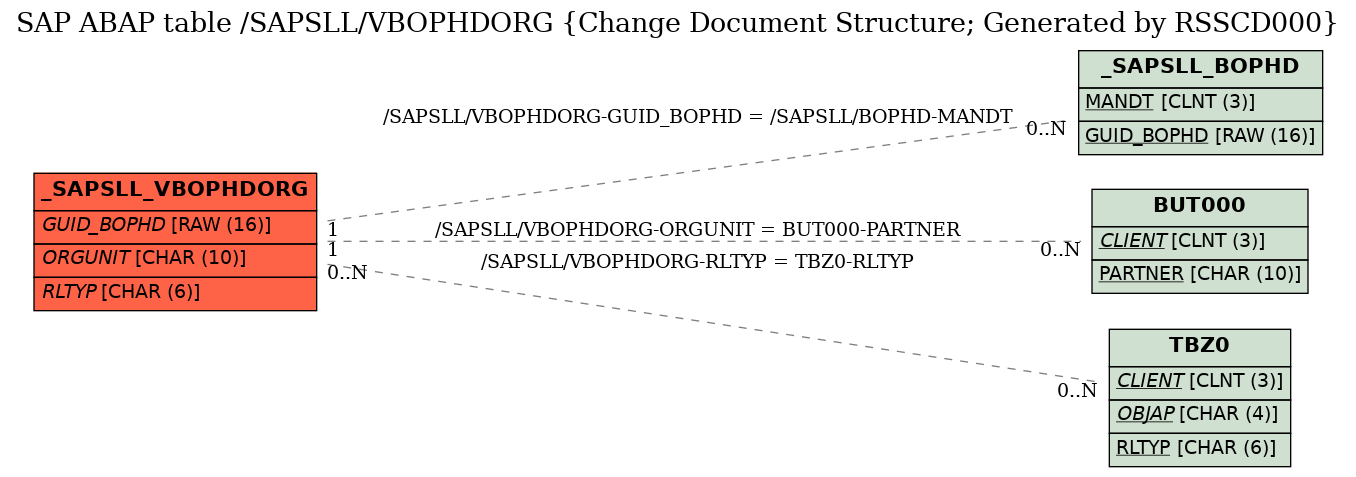 E-R Diagram for table /SAPSLL/VBOPHDORG (Change Document Structure; Generated by RSSCD000)