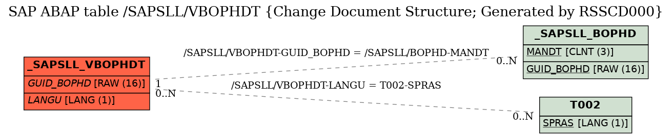 E-R Diagram for table /SAPSLL/VBOPHDT (Change Document Structure; Generated by RSSCD000)