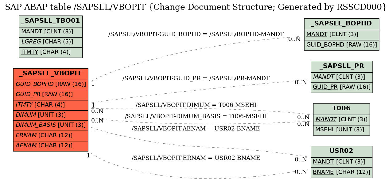 E-R Diagram for table /SAPSLL/VBOPIT (Change Document Structure; Generated by RSSCD000)