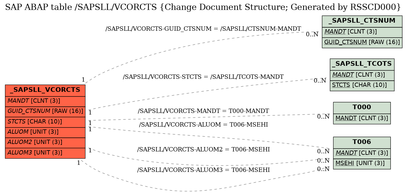 E-R Diagram for table /SAPSLL/VCORCTS (Change Document Structure; Generated by RSSCD000)