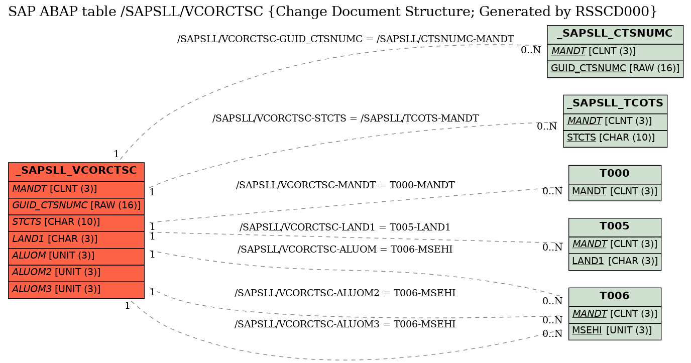 E-R Diagram for table /SAPSLL/VCORCTSC (Change Document Structure; Generated by RSSCD000)