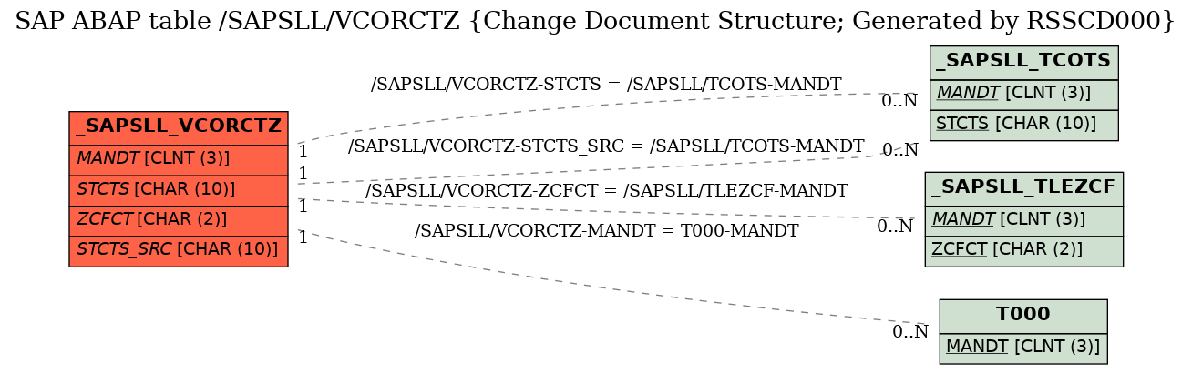 E-R Diagram for table /SAPSLL/VCORCTZ (Change Document Structure; Generated by RSSCD000)