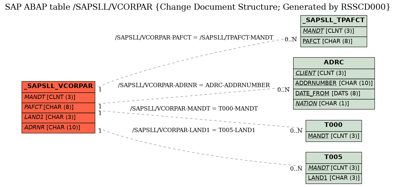 E-R Diagram for table /SAPSLL/VCORPAR (Change Document Structure; Generated by RSSCD000)