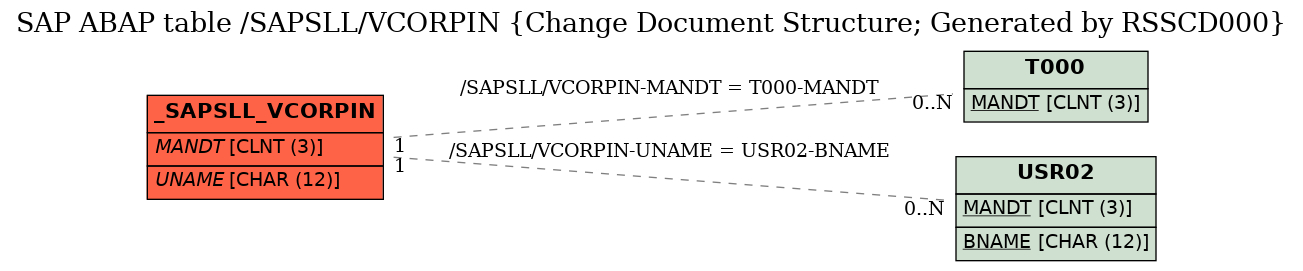 E-R Diagram for table /SAPSLL/VCORPIN (Change Document Structure; Generated by RSSCD000)