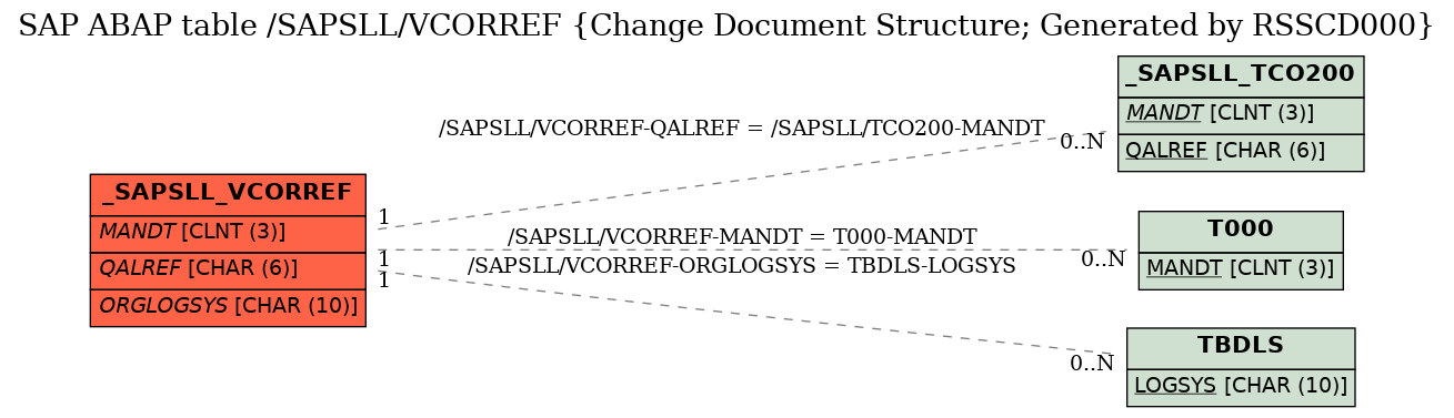 E-R Diagram for table /SAPSLL/VCORREF (Change Document Structure; Generated by RSSCD000)