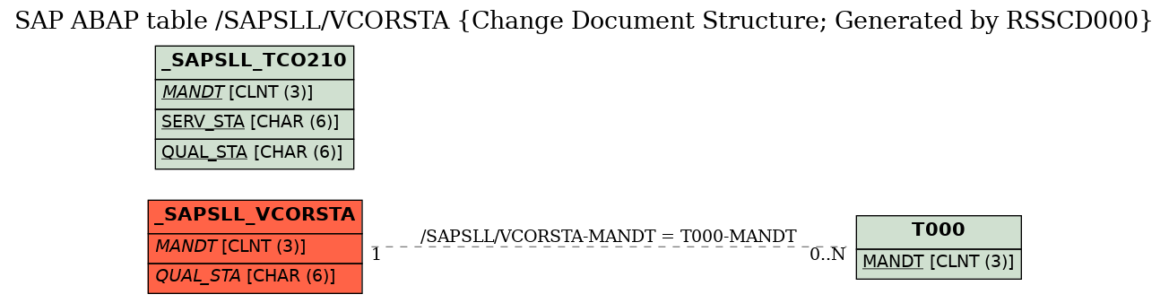 E-R Diagram for table /SAPSLL/VCORSTA (Change Document Structure; Generated by RSSCD000)