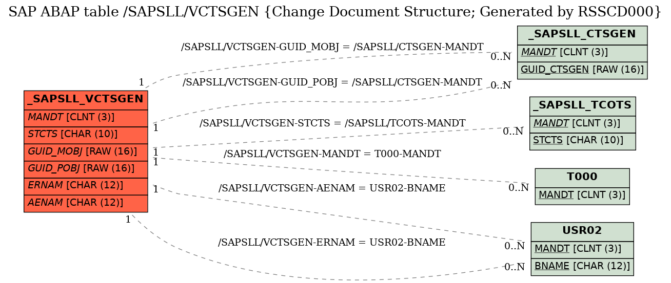 E-R Diagram for table /SAPSLL/VCTSGEN (Change Document Structure; Generated by RSSCD000)