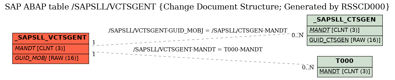 E-R Diagram for table /SAPSLL/VCTSGENT (Change Document Structure; Generated by RSSCD000)