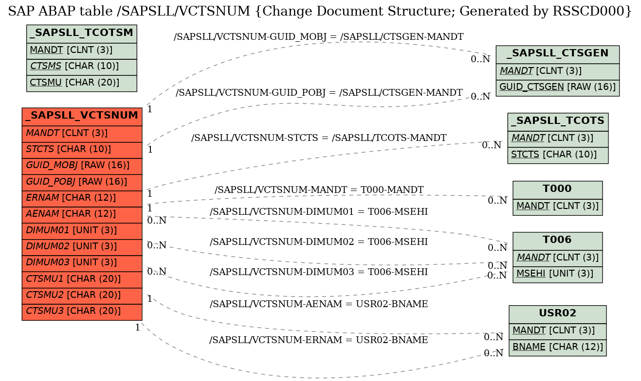 E-R Diagram for table /SAPSLL/VCTSNUM (Change Document Structure; Generated by RSSCD000)