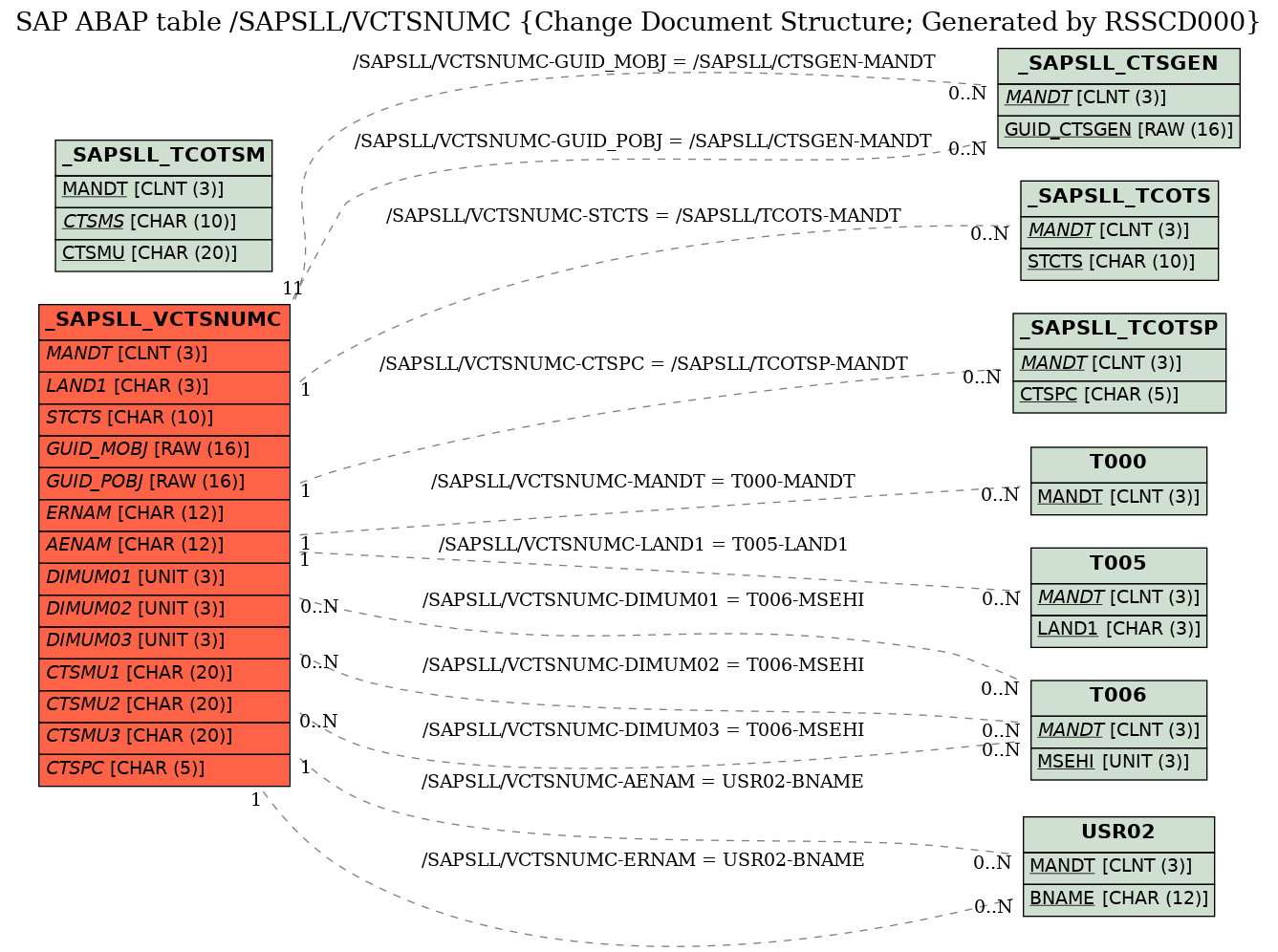 E-R Diagram for table /SAPSLL/VCTSNUMC (Change Document Structure; Generated by RSSCD000)